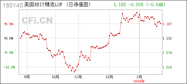 [年報]美國REIT精選LOF (160140): 南方道瓊斯美國精選REIT指數證券投資基金(QDII-LOF)2023年年度報告