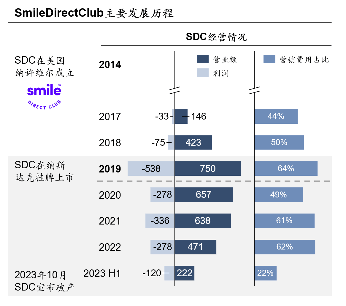 隱形正畸行業(yè)洗牌，中尾部廠商的模式困境