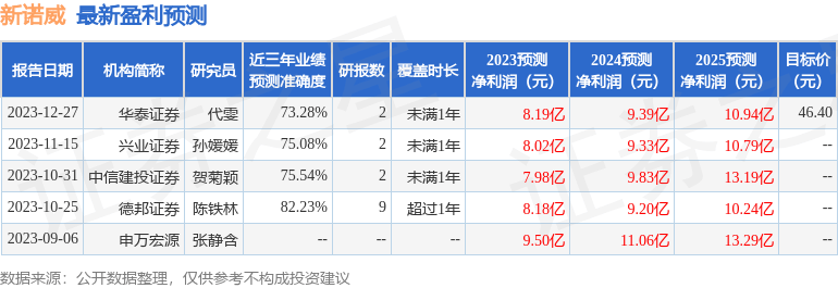 新諾威（300765）2023年年報(bào)簡析：凈利潤增4.03%，盈利能力上升