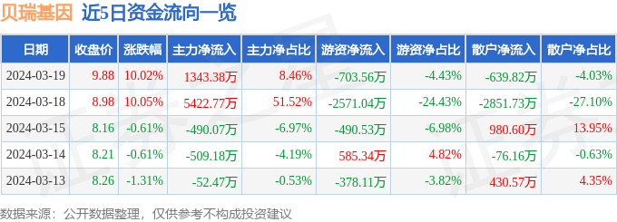異動快報：貝瑞基因（000710）3月20日10點13分觸及漲停板