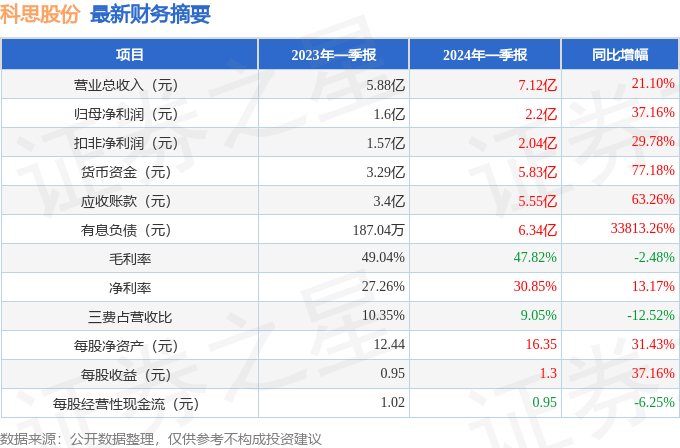 科思股份（300856）2024年一季報簡析：營收凈利潤同比雙雙增長