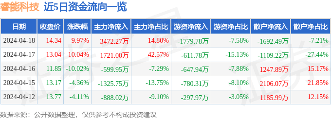 4月18日睿能科技漲停分析：手勢識別，機器人，共享經濟概念熱股
