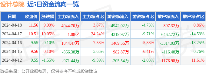 4月18日設計總院漲停分析：大基建，長三角一體化，水利概念熱股