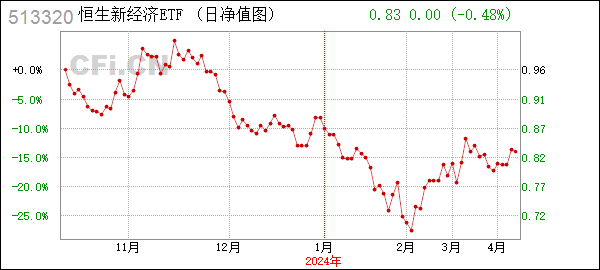 HK新經濟 (513320): 關于易方達恒生港股通新經濟交易型開放式指數證券投資基金基金資產凈值連續低于5000萬元的提示性公告