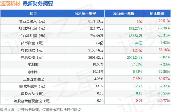 遠翔新材（301300）2024年一季報簡析：增收不增利，三費占比上升明顯