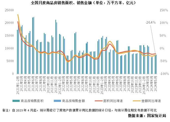 行業數據 | 5月商品房銷售量升價跌，開發投資降幅繼續擴大