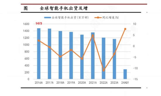 2024年中國手機(jī)行業(yè)的市場發(fā)展現(xiàn)狀及投資風(fēng)險(xiǎn)分析