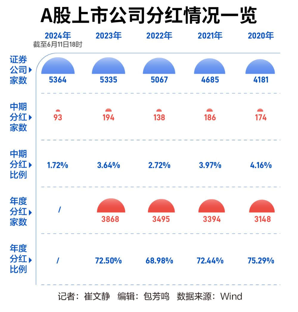 93家上市公司前置中期分紅，央國企為主角