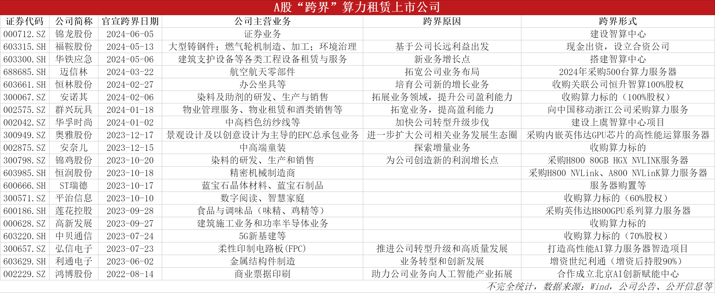 AI算力租賃火熱！“味精大王”、染料龍頭、飛機零部件制造商等紛紛“跨界”淘金