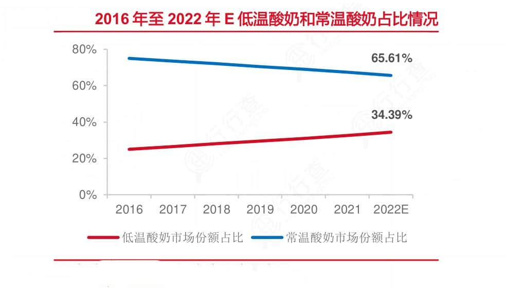 2024年中國酸奶行業的市場發展現狀及投資風險分析