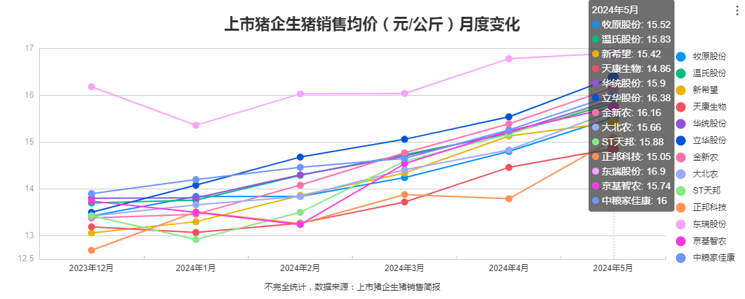 “二師兄”身價(jià)近兩月上漲20%，豬企跨過盈虧線，迎來賺錢時(shí)刻