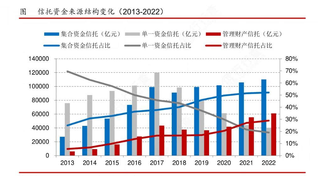 2024年中國信托行業(yè)的市場發(fā)展現(xiàn)狀及投資風(fēng)險(xiǎn)分析