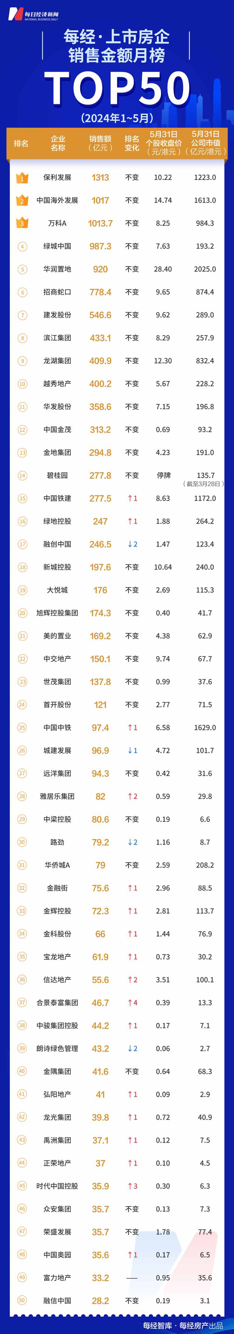 每經數讀 | 5月新政“陽光普照”，3家千億房企誕生，TOP50上市房企銷售額環比回升