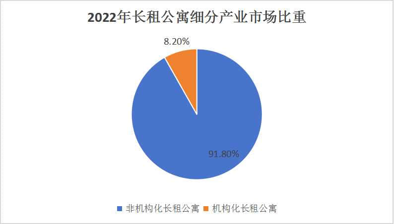 2024中國長租公寓行業現狀及展望