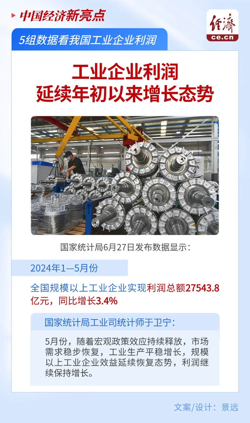 【圖解】5組數(shù)據(jù)看我國(guó)工業(yè)企業(yè)利潤(rùn)