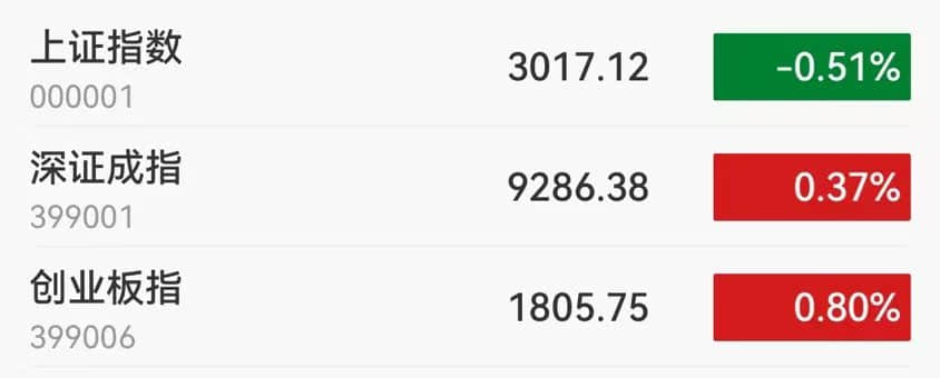 A股午評(píng)：滬指跌0.51創(chuàng)業(yè)板指漲0.8%，半導(dǎo)體、消費(fèi)電子、汽車(chē)板塊領(lǐng)漲！超3400股下跌，成交4901億