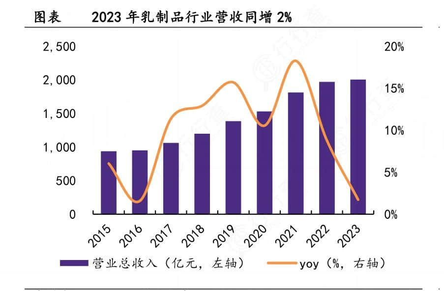2024年中國乳制品行業的市場發展現狀及投資風險分析