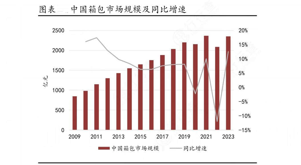 2024年中國箱包行業的市場發展現狀及投資風險分析