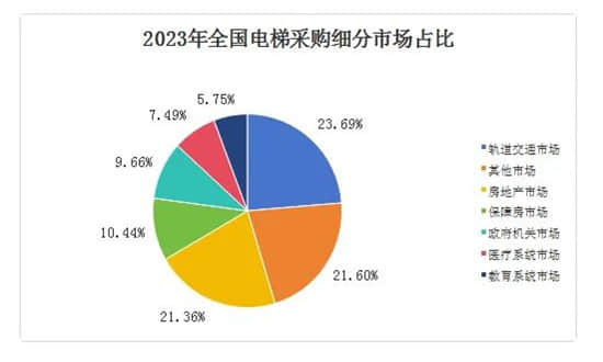 中國電梯行業(yè)保有量、市場需求及市場前景分析