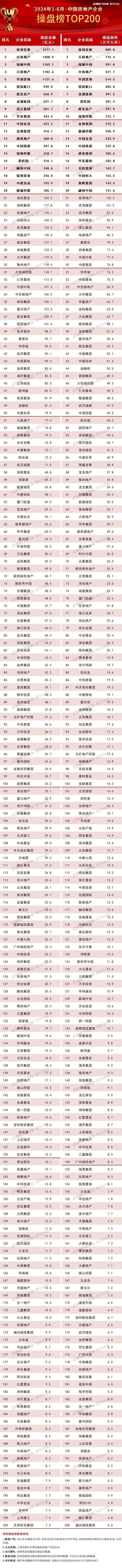 2024上半年中國房地產企業銷售TOP200排行榜