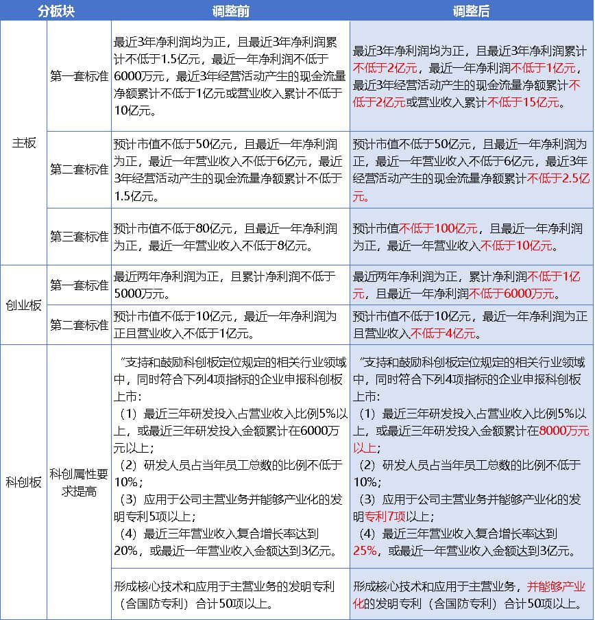 新“國九條”落地兩月顯成效，逾90家擬IPO企業主動撤單