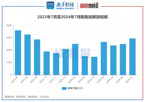 A股7月解禁規(guī)模同比降約18.3% 大全能源、三生國(guó)健、百洋醫(yī)藥解禁超百億元