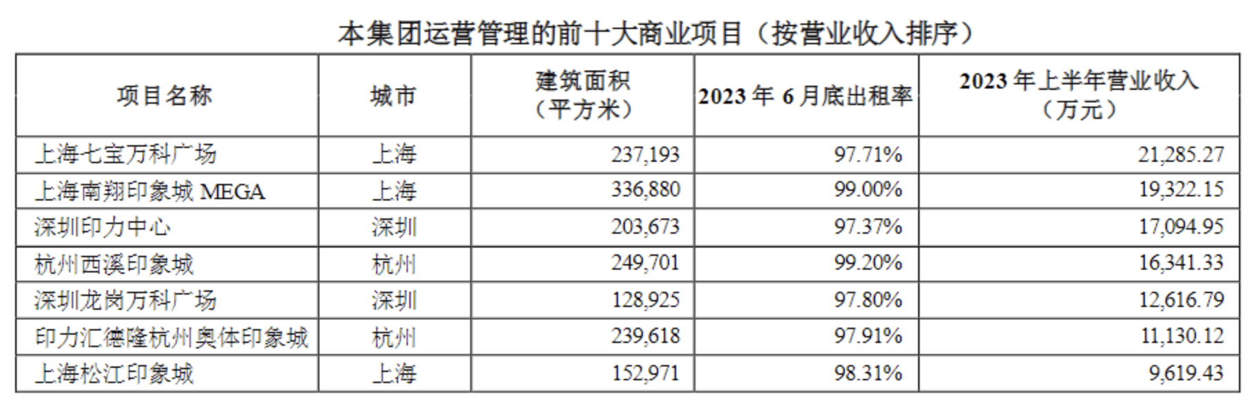 萬科繼續“瘦身”，今年已出售其在上海最賺錢的兩大商業項目