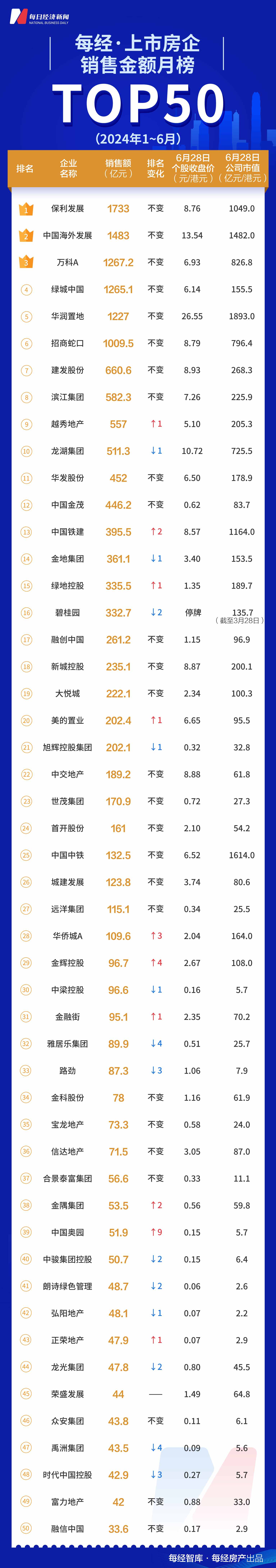 每經數讀｜半年沖刺成績亮眼 上市房企TOP50銷售額創單月新高