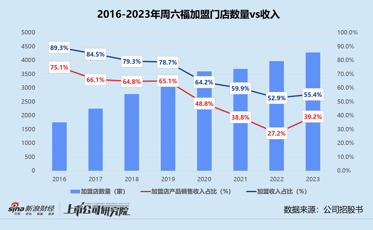周六福棄A轉港背后：靠下調資金門檻穩住加盟商 斥資1.64億為對賭失敗“買單”