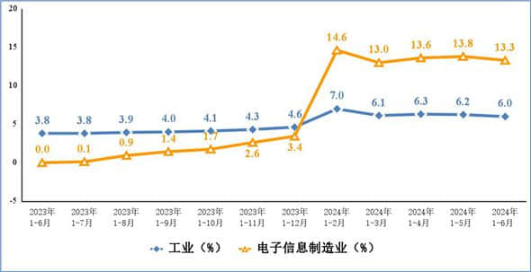 上半年我國(guó)電子信息制造業(yè)效益穩(wěn)定增長(zhǎng) 投資保持高速