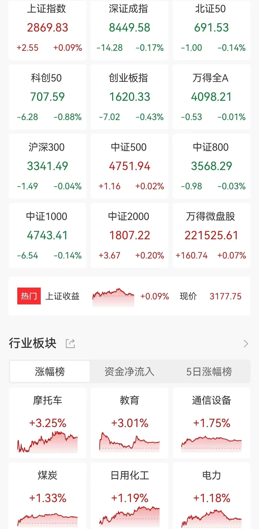 A股收評：指數縮量調整，創(chuàng)業(yè)板指跌0.43%！商業(yè)航天、通信設備板塊領漲！超2900股下跌，成交5920億縮量622億