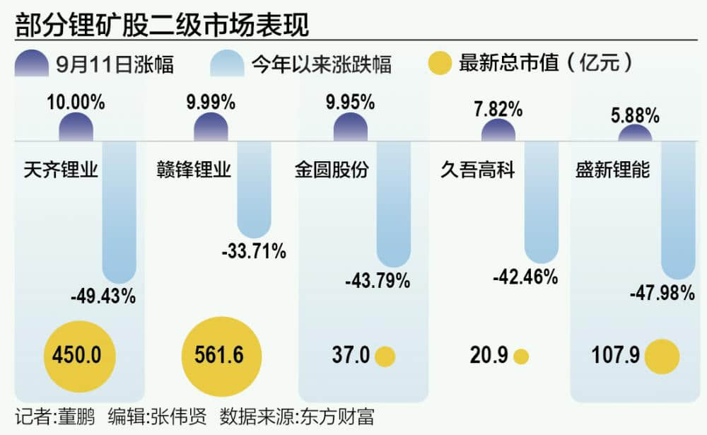 鋰礦股迎來久違大漲 行業(yè)減產(chǎn)、去庫等“積極信號”已現(xiàn)