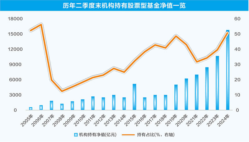 機(jī)構(gòu)逆勢(shì)加倉(cāng)股票型基金 持有規(guī)模首破1.5萬(wàn)億元