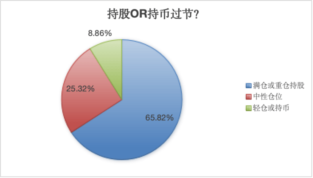 A股大反攻后，要不要持股過節？近七成私募看好節后行情