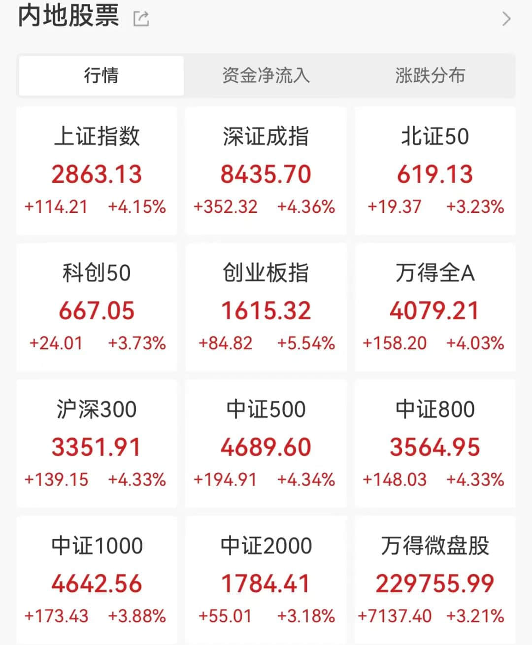 A股沸騰！滬指創近4年最大漲幅，創業板指5%+！貴州茅臺漲超8%
