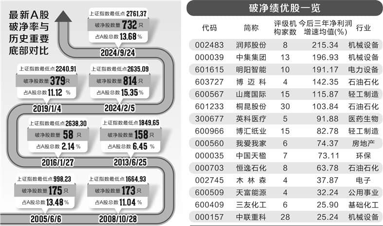 A股市場破凈率升至高位 15只破凈績優股或被“錯殺”