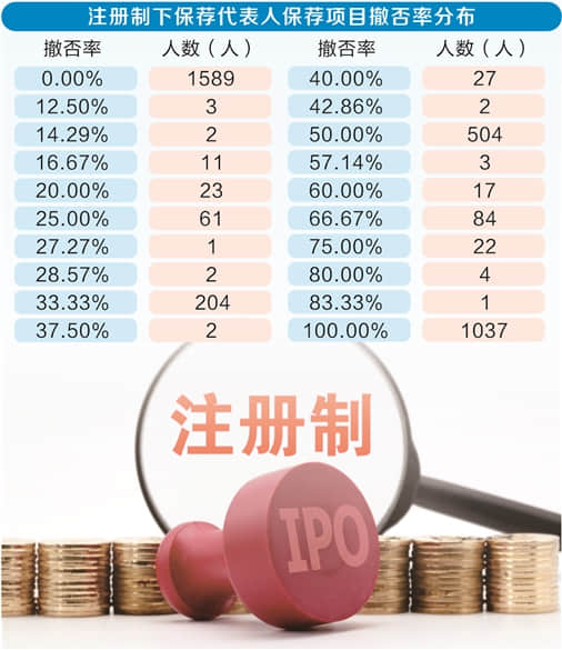 保薦代表人業(yè)績兩極分化 1037人注冊制下保薦項目顆粒無收