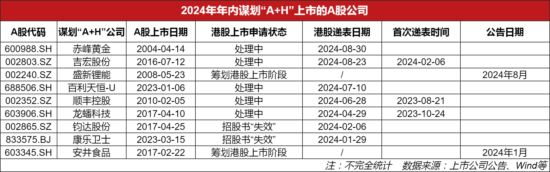 “A+H”上市熱潮再起 年內(nèi)9家A股公司謀劃赴港上市