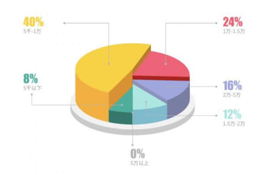 00后就業(yè)傾向有競(jìng)爭(zhēng)力的薪酬