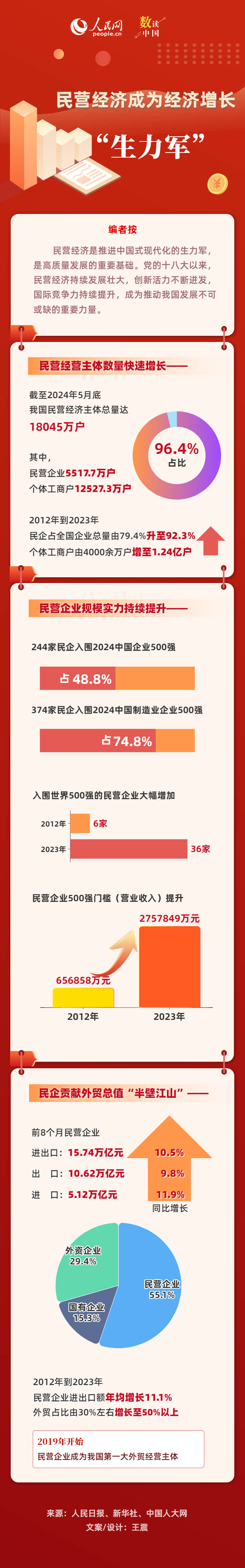 數(shù)讀中國(guó) | 民營(yíng)經(jīng)濟(jì)成為經(jīng)濟(jì)增長(zhǎng)“生力軍”