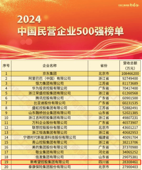新希望位列2024中國民企500強第19位