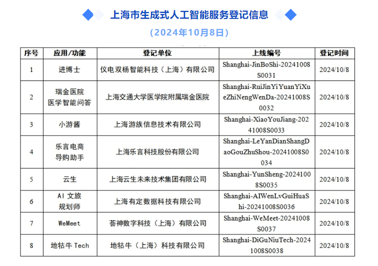 上海市新增8款已完成登記的生成式人工智能服務(wù)