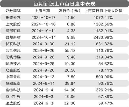 新股首日漲幅巨大多只盤中漲超10倍 追高持有者損失巨大