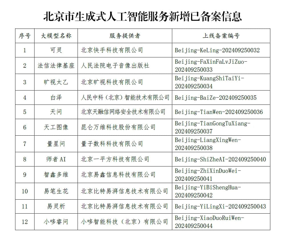 北京新增12款已完成備案的生成式人工智能服務