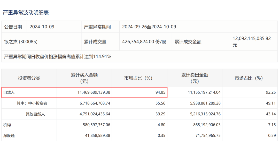 深交所披露銀之杰等多只熱門股交易明細 公司緊急提示風險