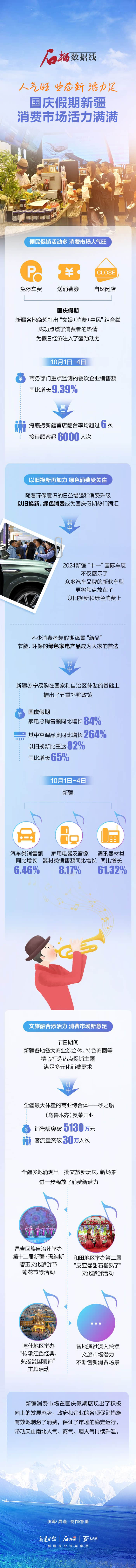 人氣旺 業(yè)態(tài)新 活力足 國慶假期新疆消費(fèi)市場活力滿滿