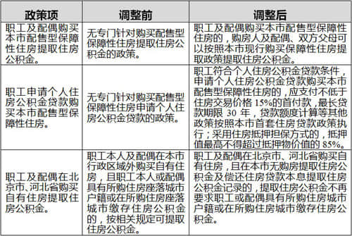 天津公積金政策調整：放寬在北京、河北購房提取