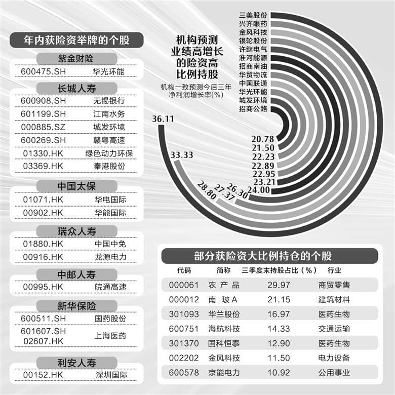 險資舉牌次數創四年新高 重倉股特征浮現
