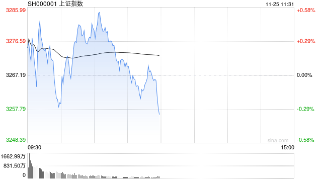 A股收評(píng)：三大指數(shù)延續(xù)調(diào)整，科創(chuàng)50跌超1%，固態(tài)電池板塊逆勢(shì)爆發(fā)！超3700股上漲，成交1.52萬(wàn)億縮量3108億；機(jī)構(gòu)解讀