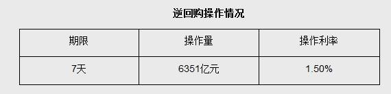 11月22日央行開展6351億元7天期逆回購操作